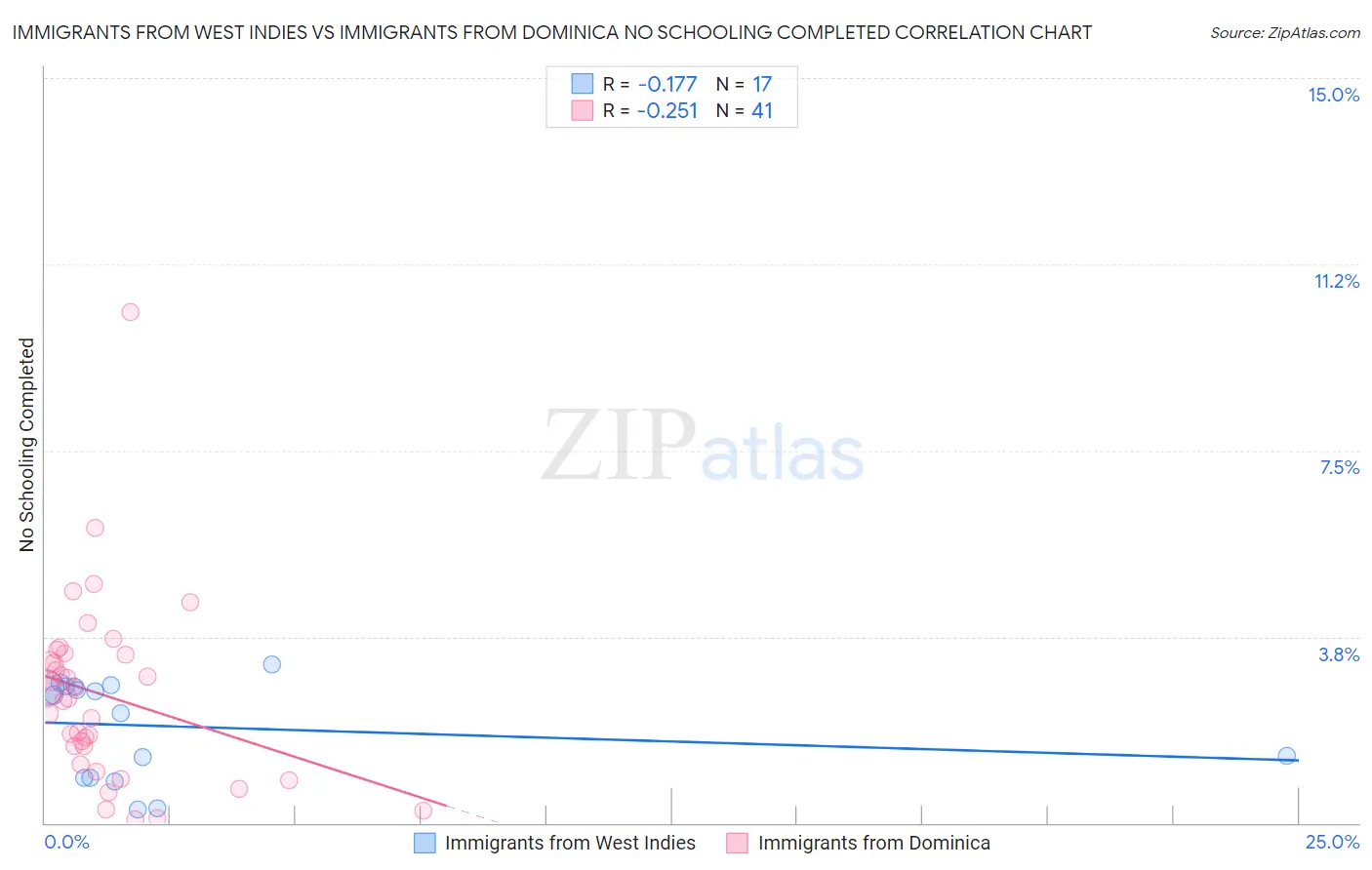 Immigrants from West Indies vs Immigrants from Dominica No Schooling Completed
