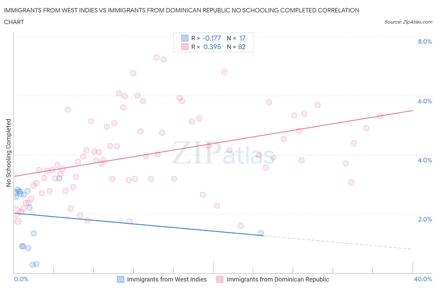 Immigrants from West Indies vs Immigrants from Dominican Republic No Schooling Completed