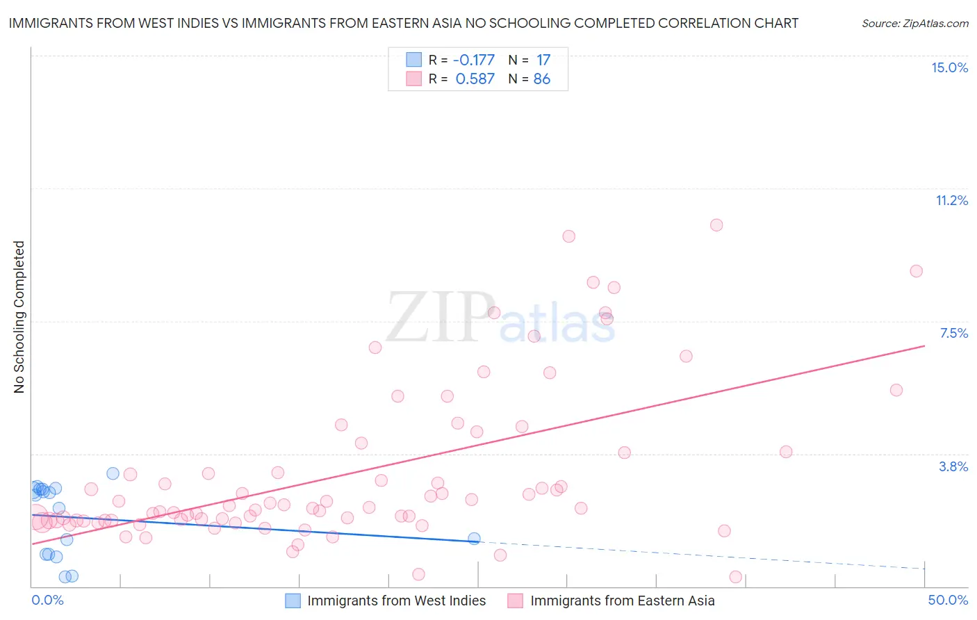Immigrants from West Indies vs Immigrants from Eastern Asia No Schooling Completed