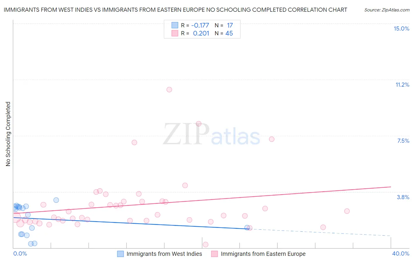 Immigrants from West Indies vs Immigrants from Eastern Europe No Schooling Completed