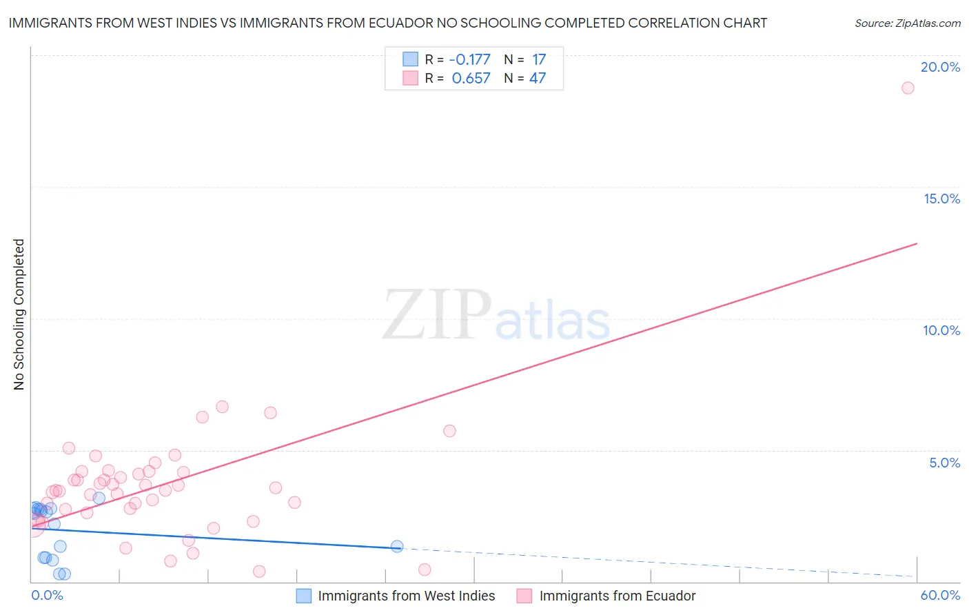 Immigrants from West Indies vs Immigrants from Ecuador No Schooling Completed