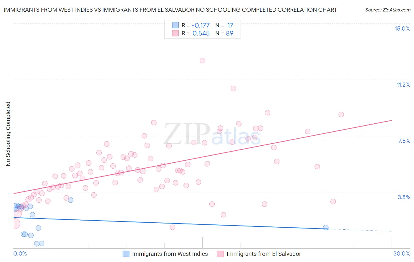 Immigrants from West Indies vs Immigrants from El Salvador No Schooling Completed