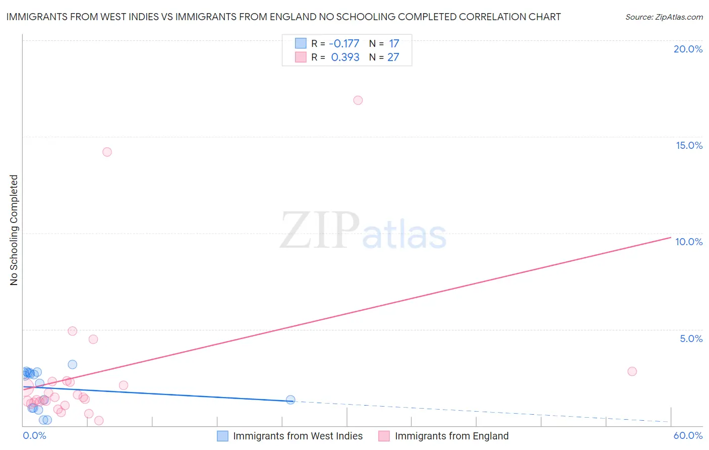Immigrants from West Indies vs Immigrants from England No Schooling Completed