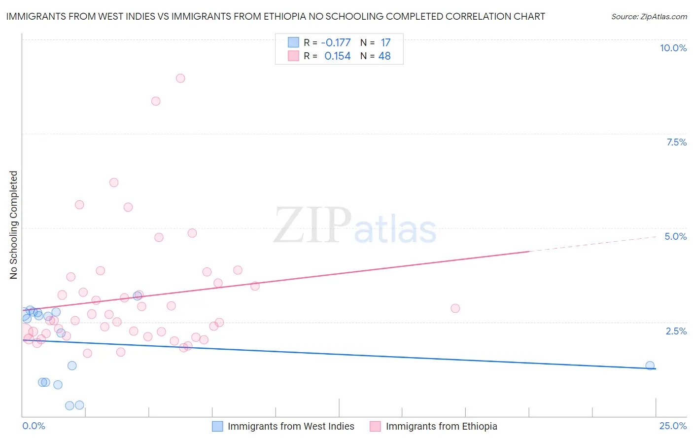Immigrants from West Indies vs Immigrants from Ethiopia No Schooling Completed