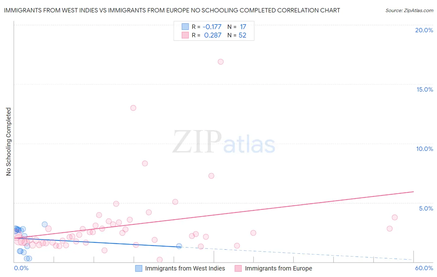 Immigrants from West Indies vs Immigrants from Europe No Schooling Completed