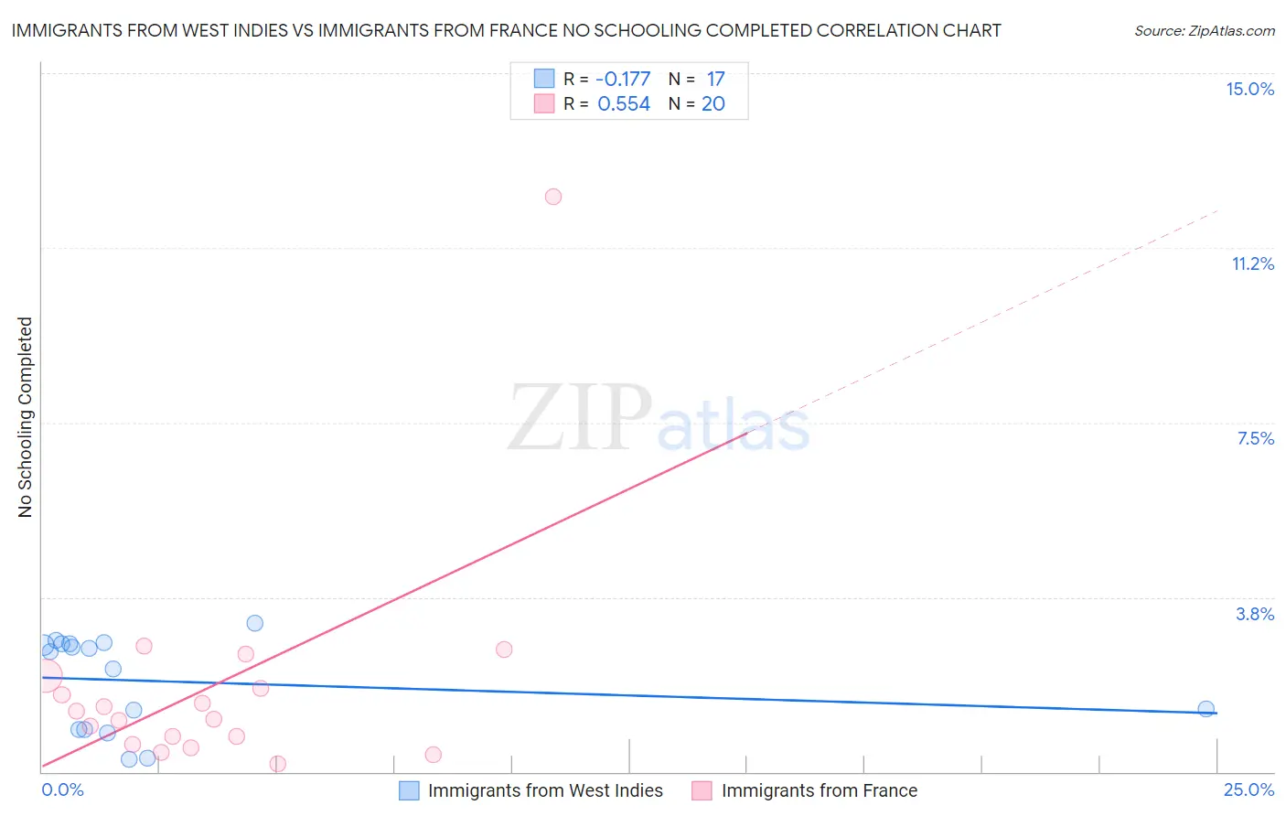 Immigrants from West Indies vs Immigrants from France No Schooling Completed