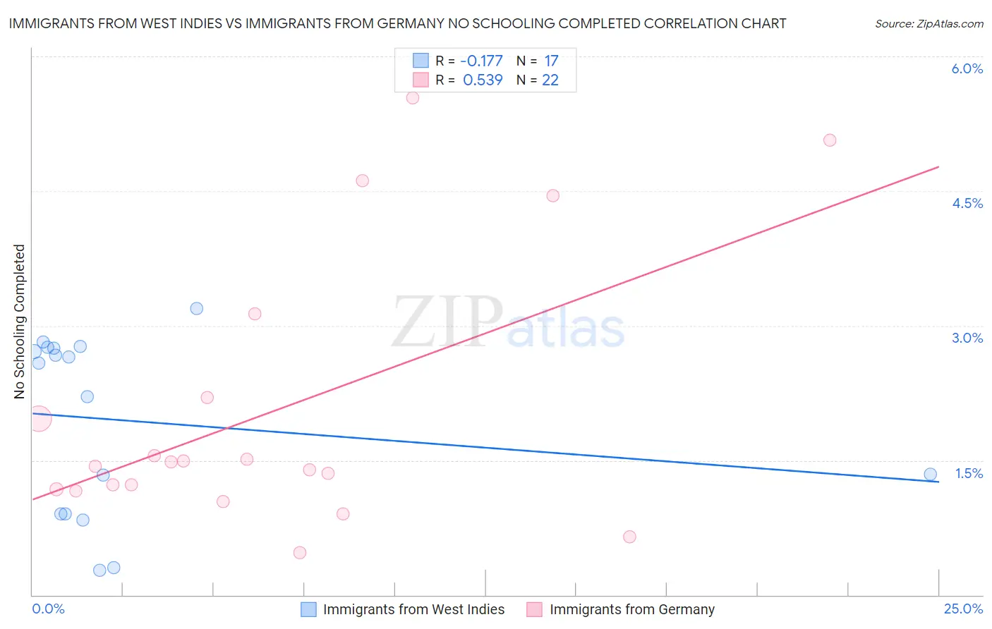 Immigrants from West Indies vs Immigrants from Germany No Schooling Completed