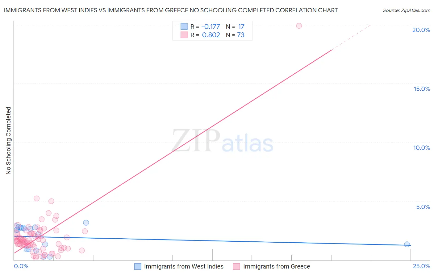 Immigrants from West Indies vs Immigrants from Greece No Schooling Completed