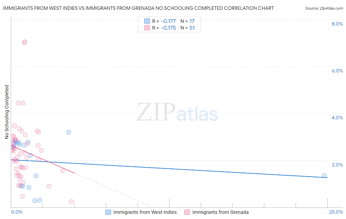 Immigrants from West Indies vs Immigrants from Grenada No Schooling Completed