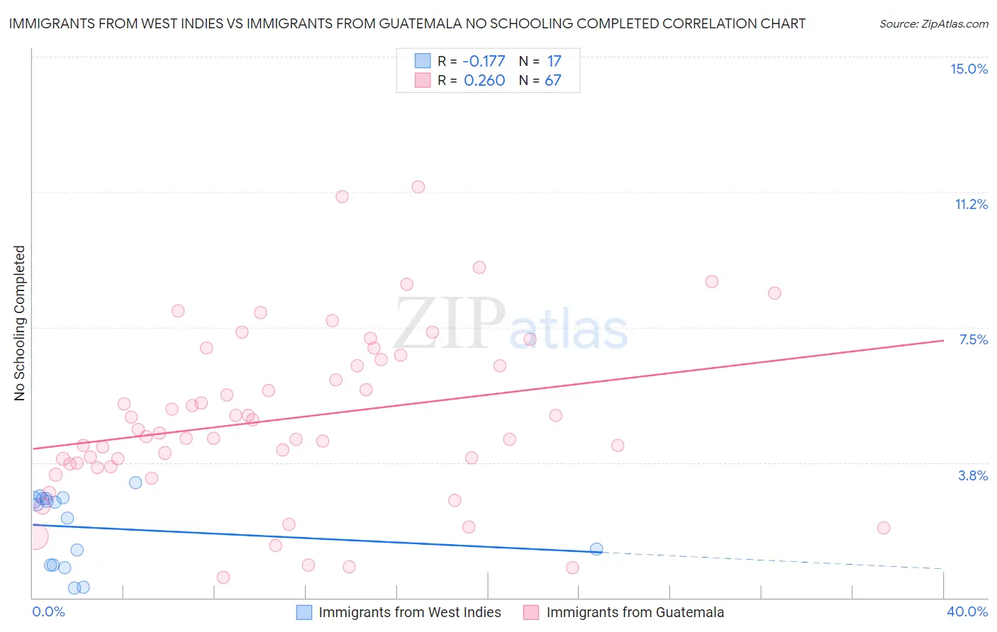 Immigrants from West Indies vs Immigrants from Guatemala No Schooling Completed