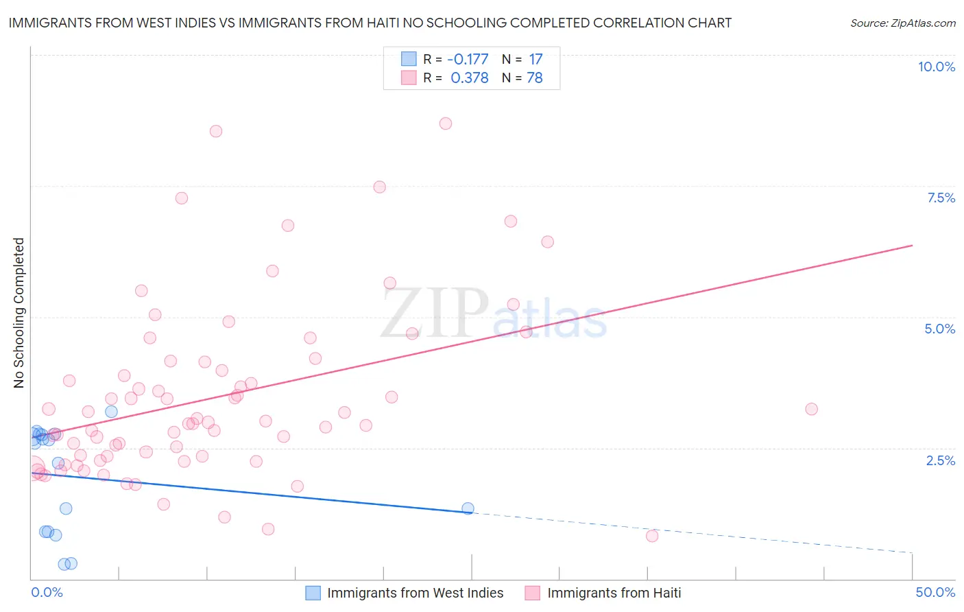 Immigrants from West Indies vs Immigrants from Haiti No Schooling Completed