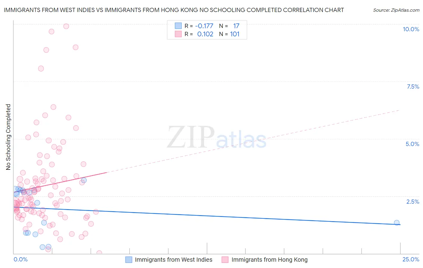 Immigrants from West Indies vs Immigrants from Hong Kong No Schooling Completed