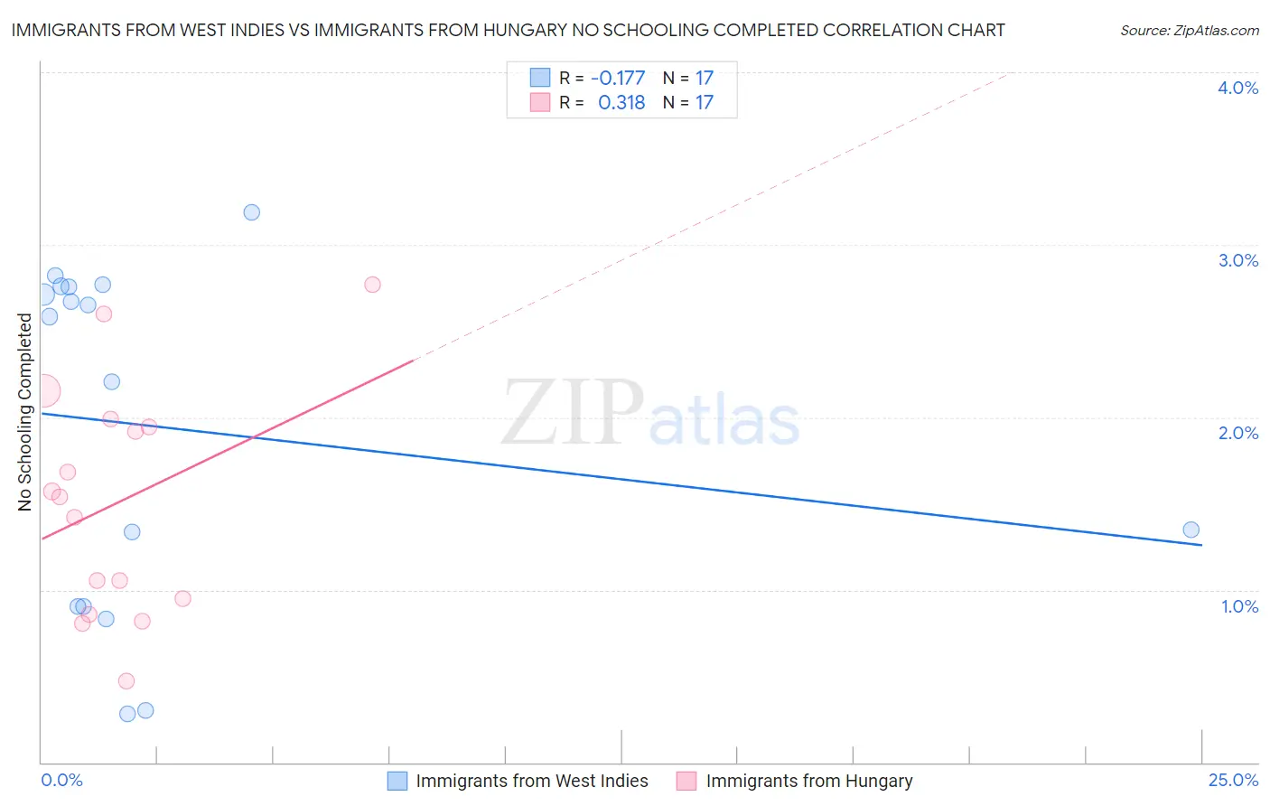 Immigrants from West Indies vs Immigrants from Hungary No Schooling Completed