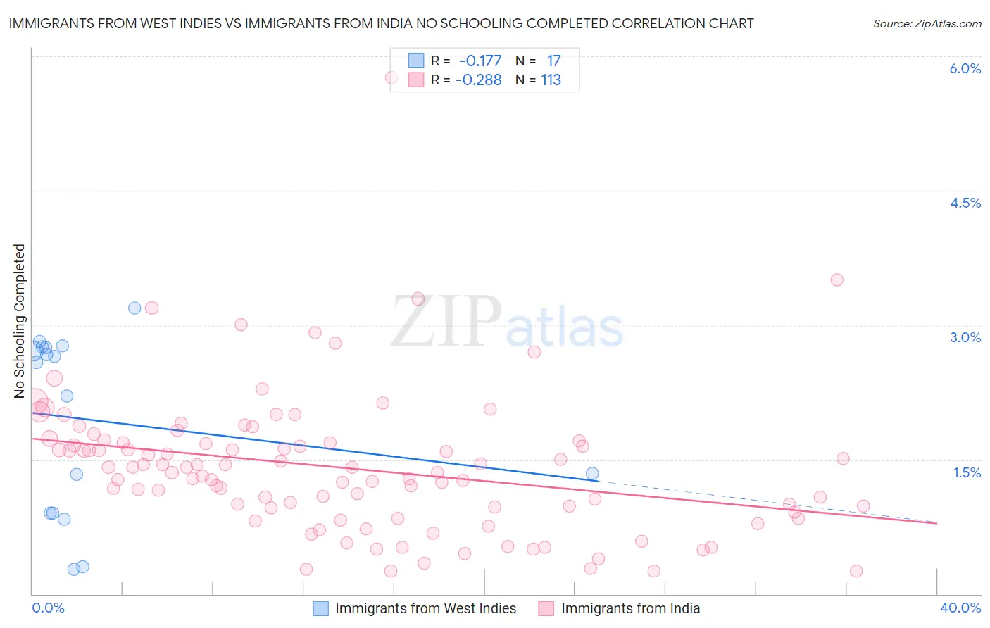 Immigrants from West Indies vs Immigrants from India No Schooling Completed