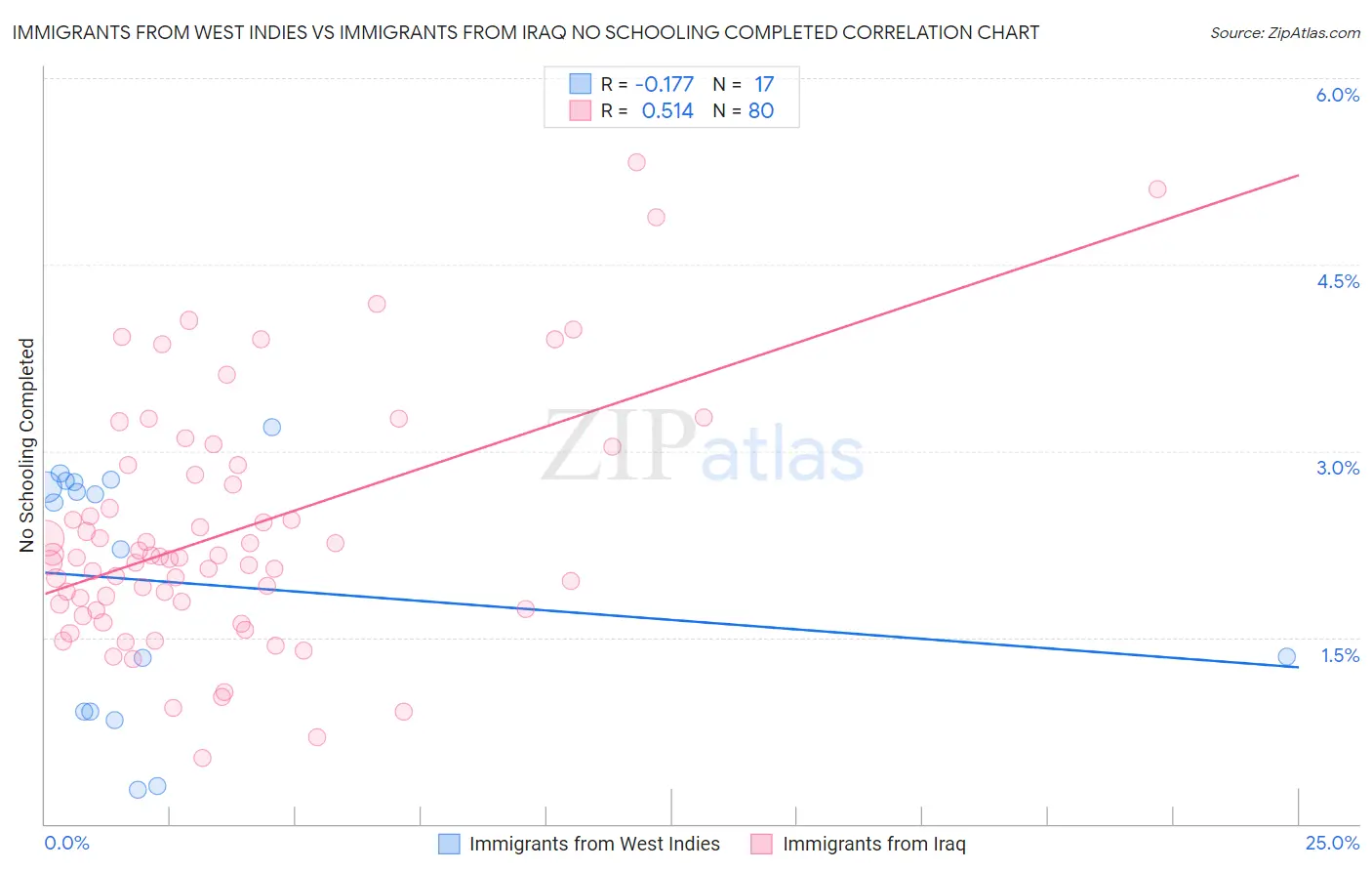 Immigrants from West Indies vs Immigrants from Iraq No Schooling Completed