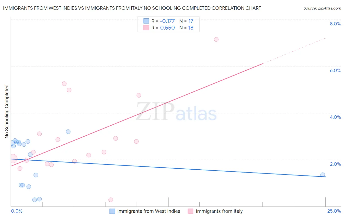 Immigrants from West Indies vs Immigrants from Italy No Schooling Completed