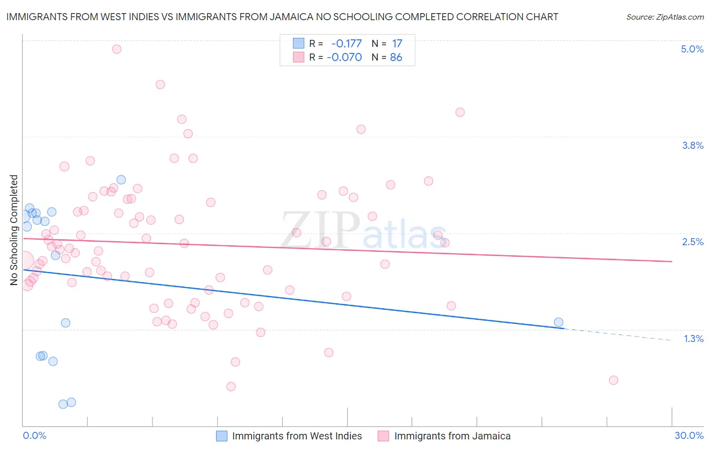 Immigrants from West Indies vs Immigrants from Jamaica No Schooling Completed