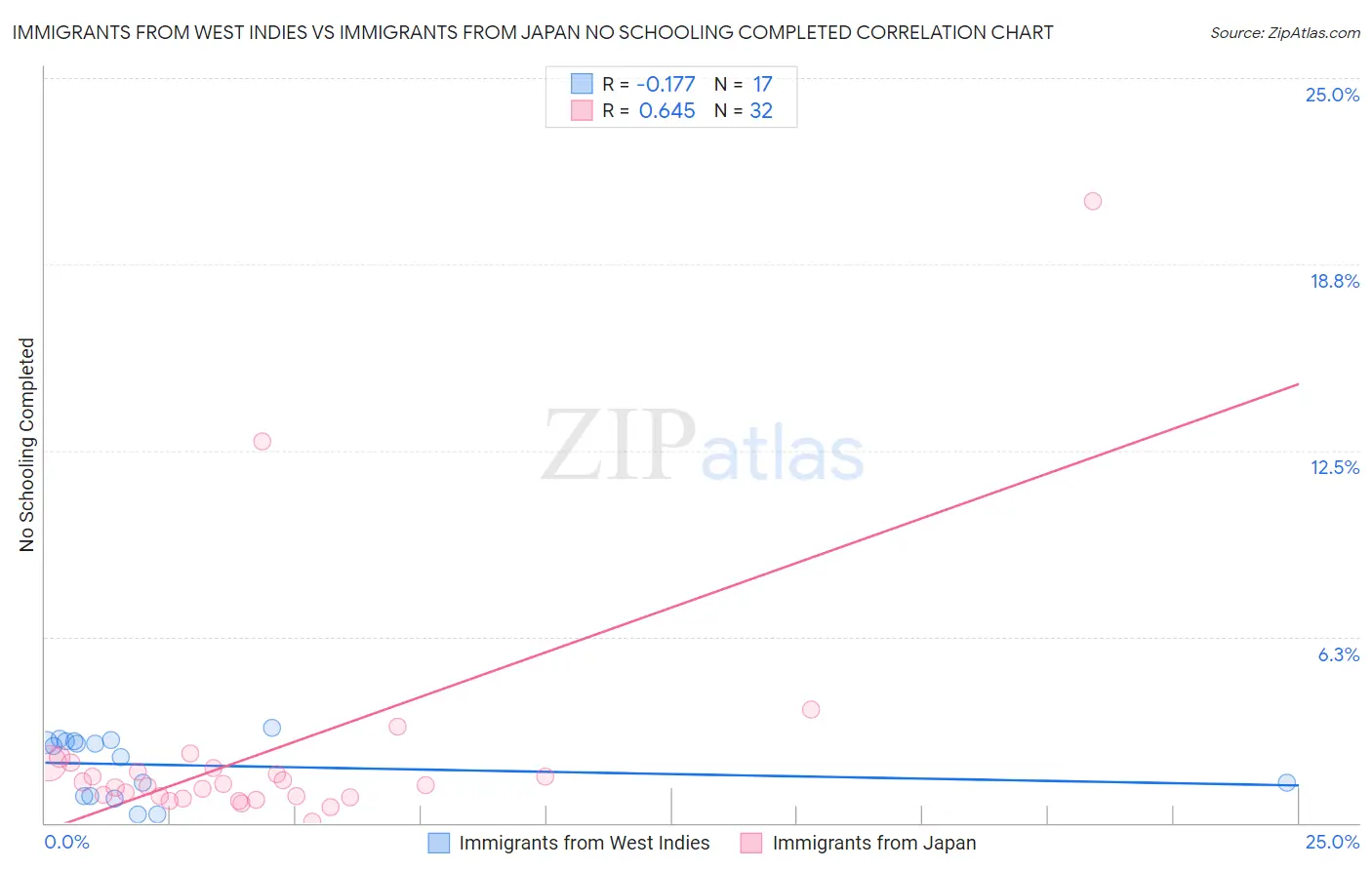 Immigrants from West Indies vs Immigrants from Japan No Schooling Completed