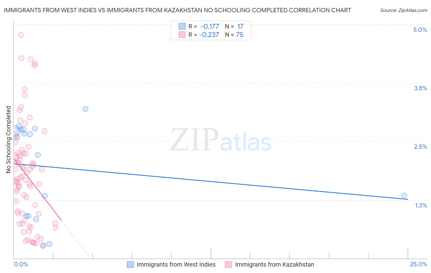 Immigrants from West Indies vs Immigrants from Kazakhstan No Schooling Completed