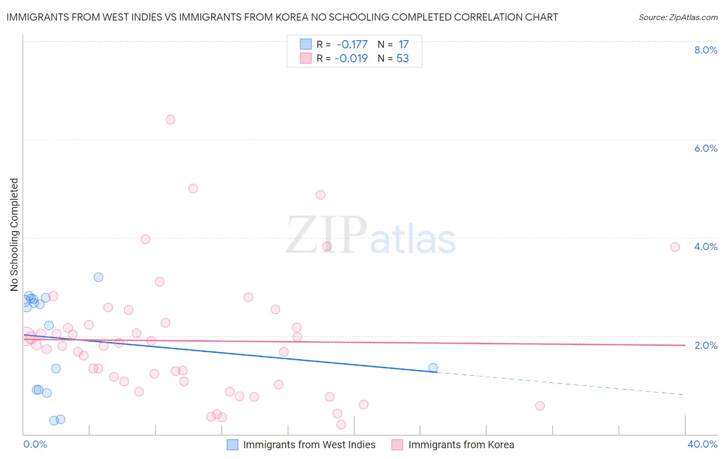 Immigrants from West Indies vs Immigrants from Korea No Schooling Completed