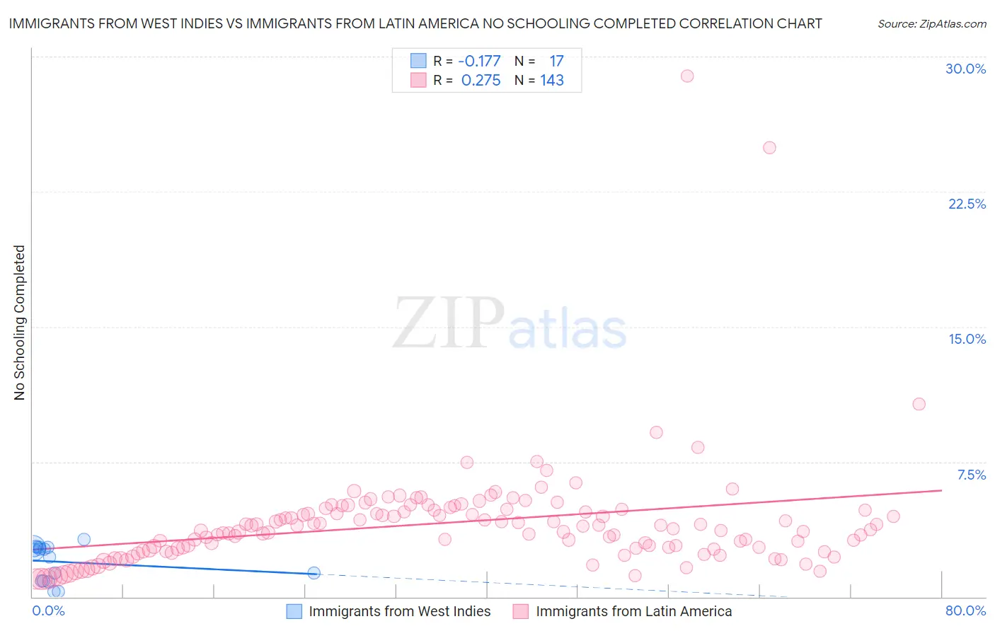 Immigrants from West Indies vs Immigrants from Latin America No Schooling Completed
