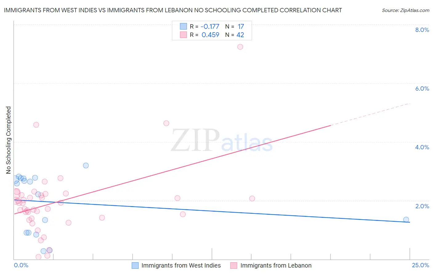 Immigrants from West Indies vs Immigrants from Lebanon No Schooling Completed