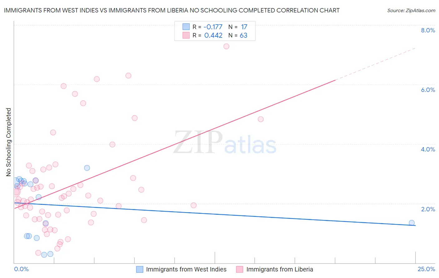 Immigrants from West Indies vs Immigrants from Liberia No Schooling Completed