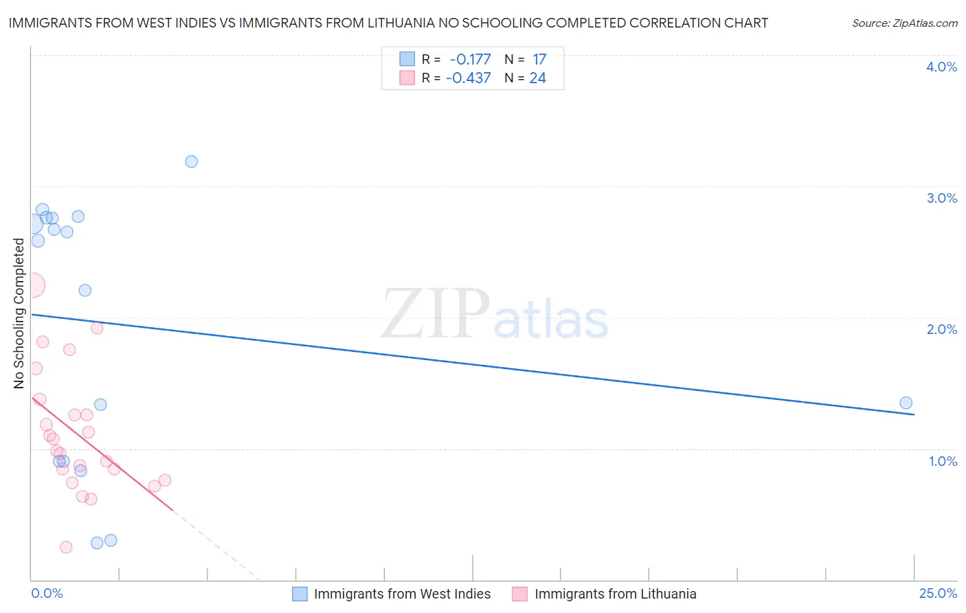 Immigrants from West Indies vs Immigrants from Lithuania No Schooling Completed
