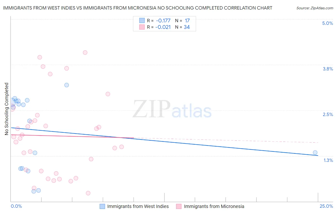 Immigrants from West Indies vs Immigrants from Micronesia No Schooling Completed