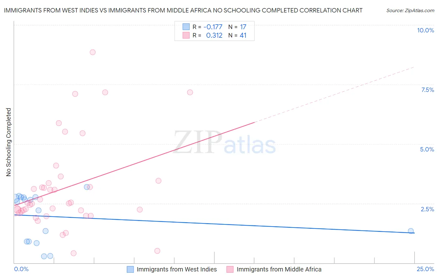 Immigrants from West Indies vs Immigrants from Middle Africa No Schooling Completed