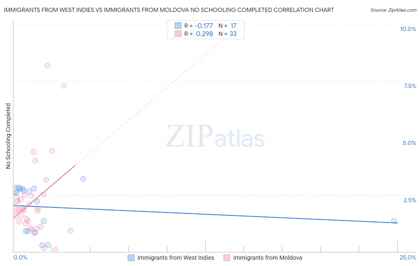 Immigrants from West Indies vs Immigrants from Moldova No Schooling Completed