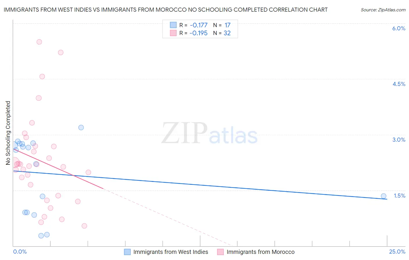 Immigrants from West Indies vs Immigrants from Morocco No Schooling Completed