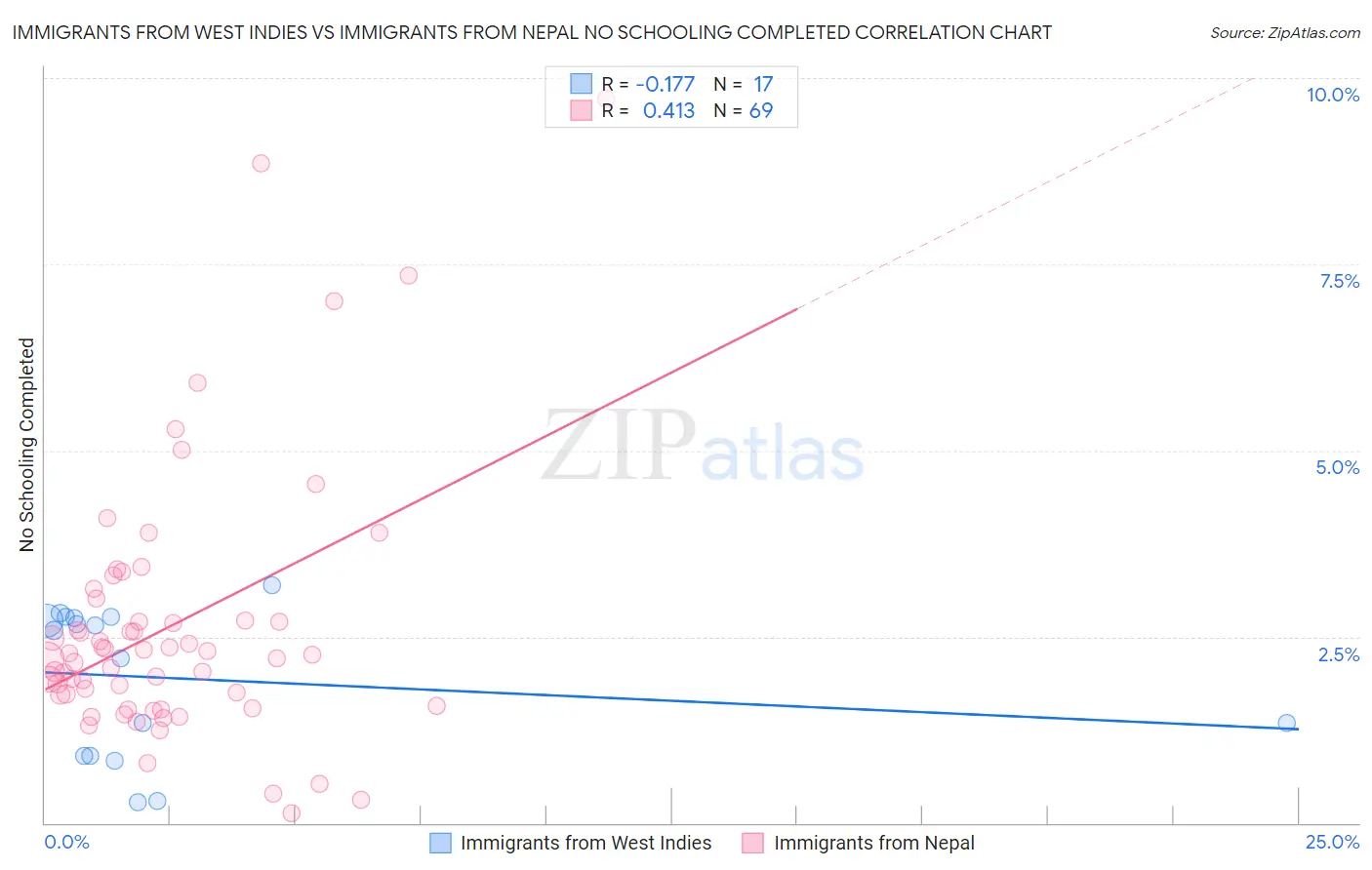 Immigrants from West Indies vs Immigrants from Nepal No Schooling Completed