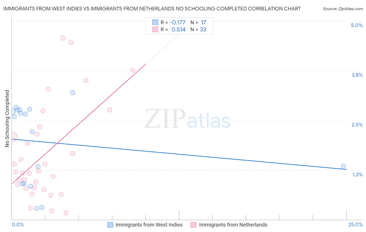 Immigrants from West Indies vs Immigrants from Netherlands No Schooling Completed