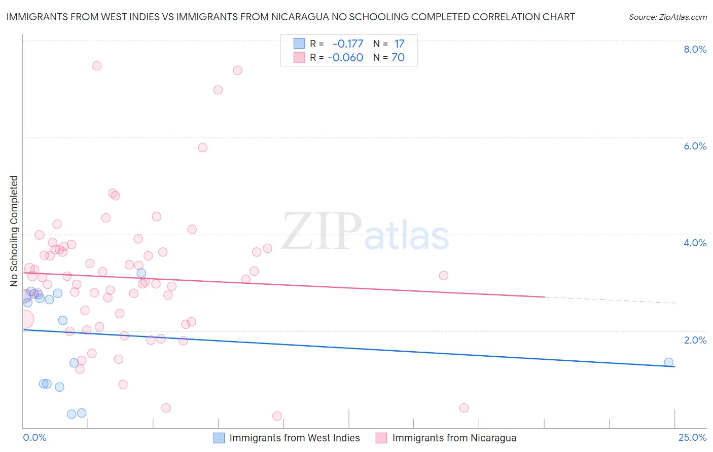 Immigrants from West Indies vs Immigrants from Nicaragua No Schooling Completed