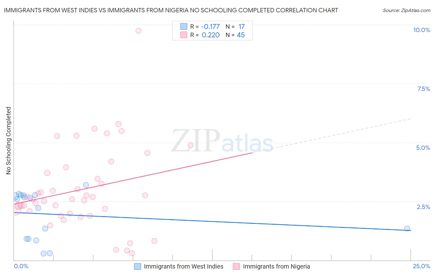 Immigrants from West Indies vs Immigrants from Nigeria No Schooling Completed