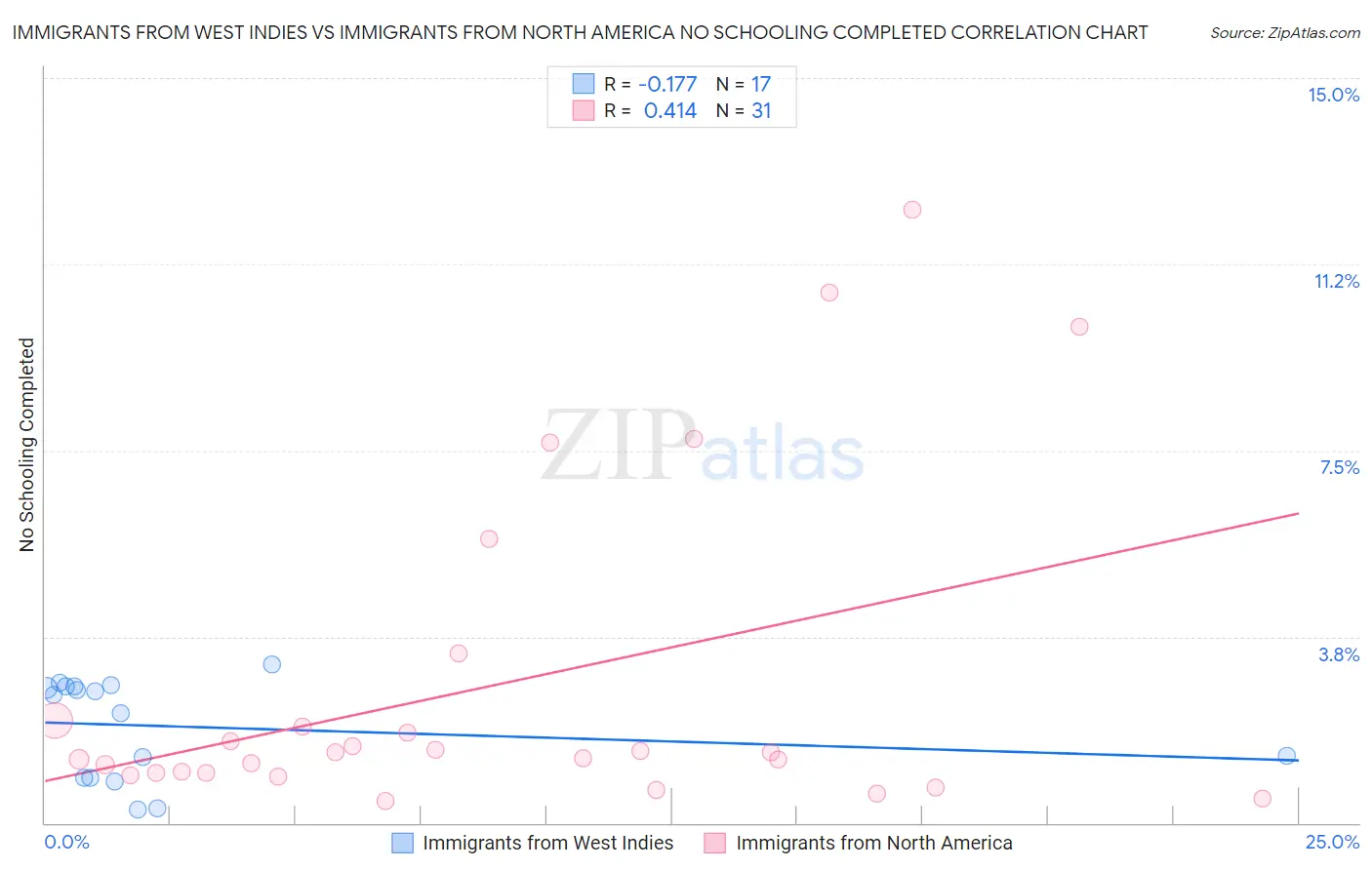 Immigrants from West Indies vs Immigrants from North America No Schooling Completed