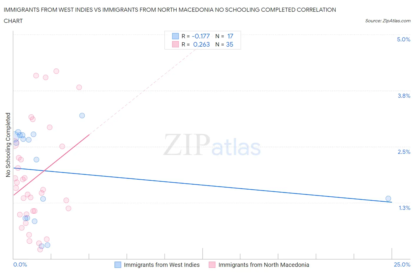 Immigrants from West Indies vs Immigrants from North Macedonia No Schooling Completed