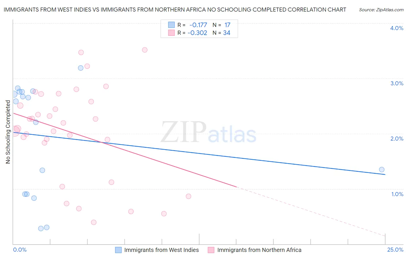 Immigrants from West Indies vs Immigrants from Northern Africa No Schooling Completed