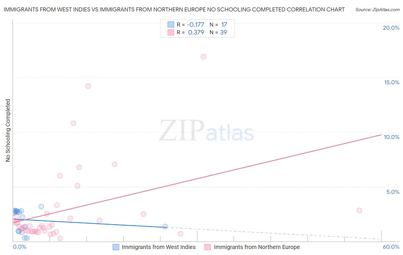 Immigrants from West Indies vs Immigrants from Northern Europe No Schooling Completed