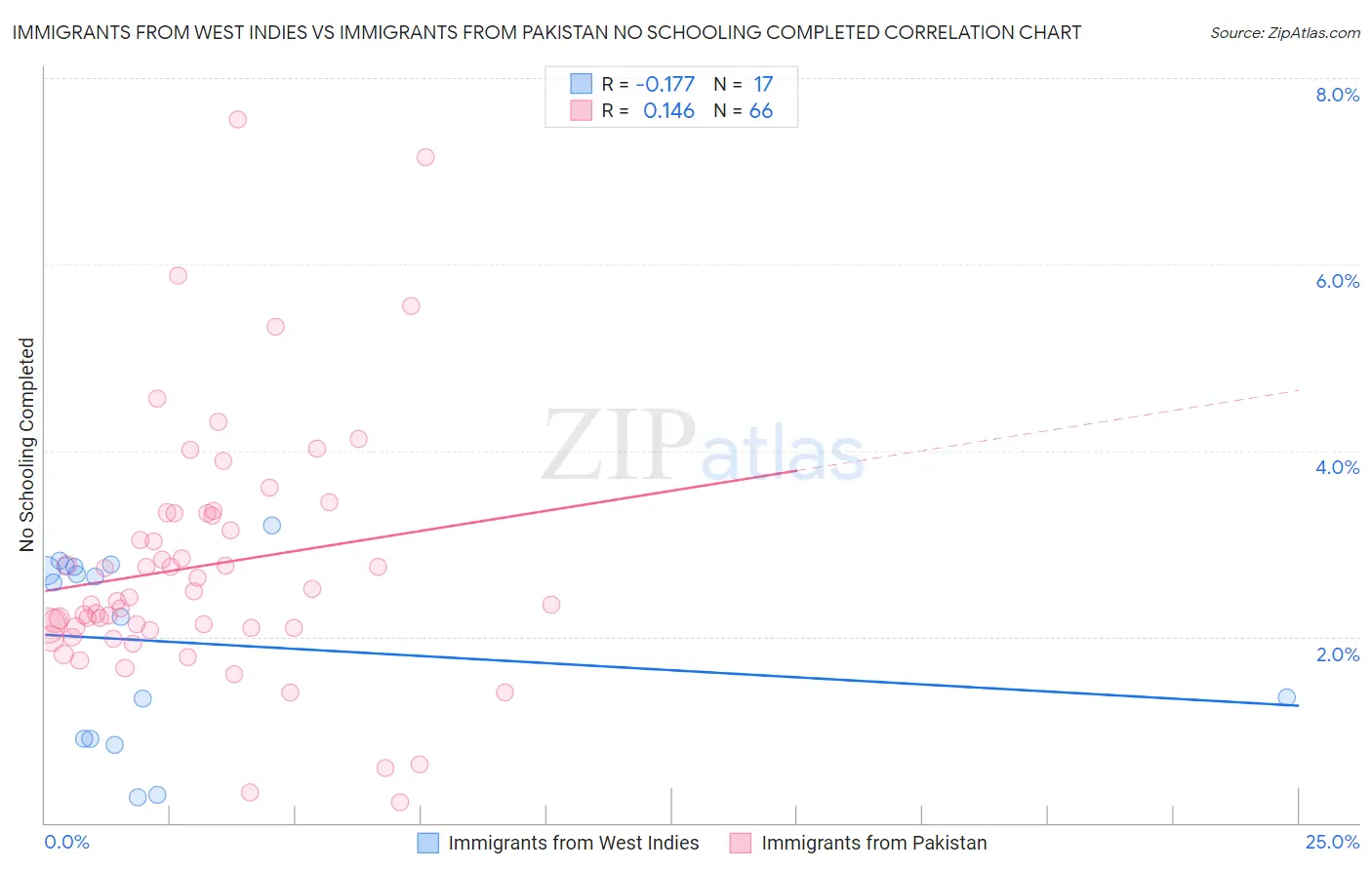 Immigrants from West Indies vs Immigrants from Pakistan No Schooling Completed