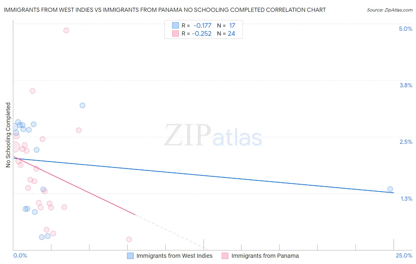Immigrants from West Indies vs Immigrants from Panama No Schooling Completed
