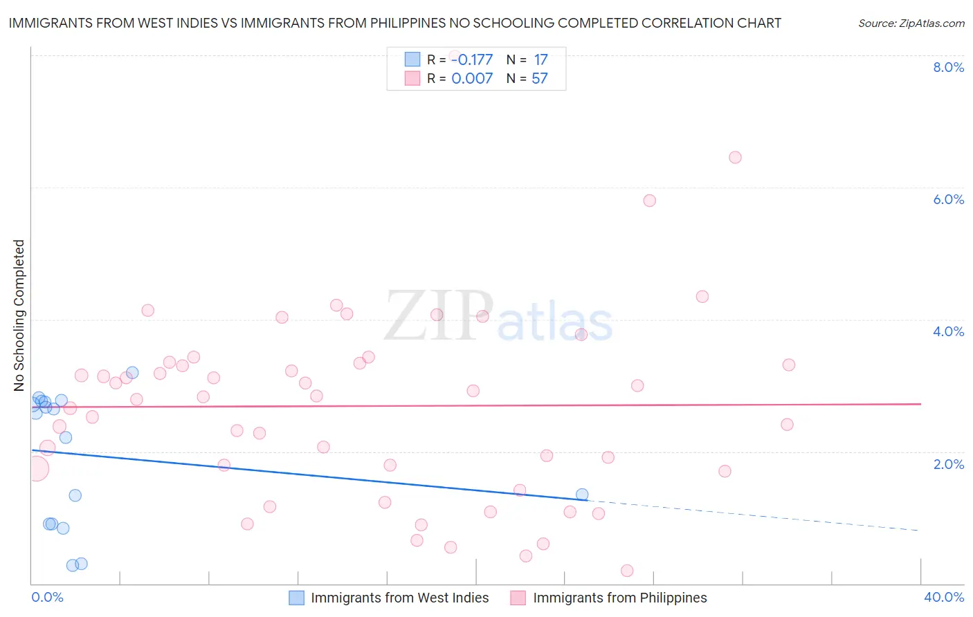 Immigrants from West Indies vs Immigrants from Philippines No Schooling Completed
