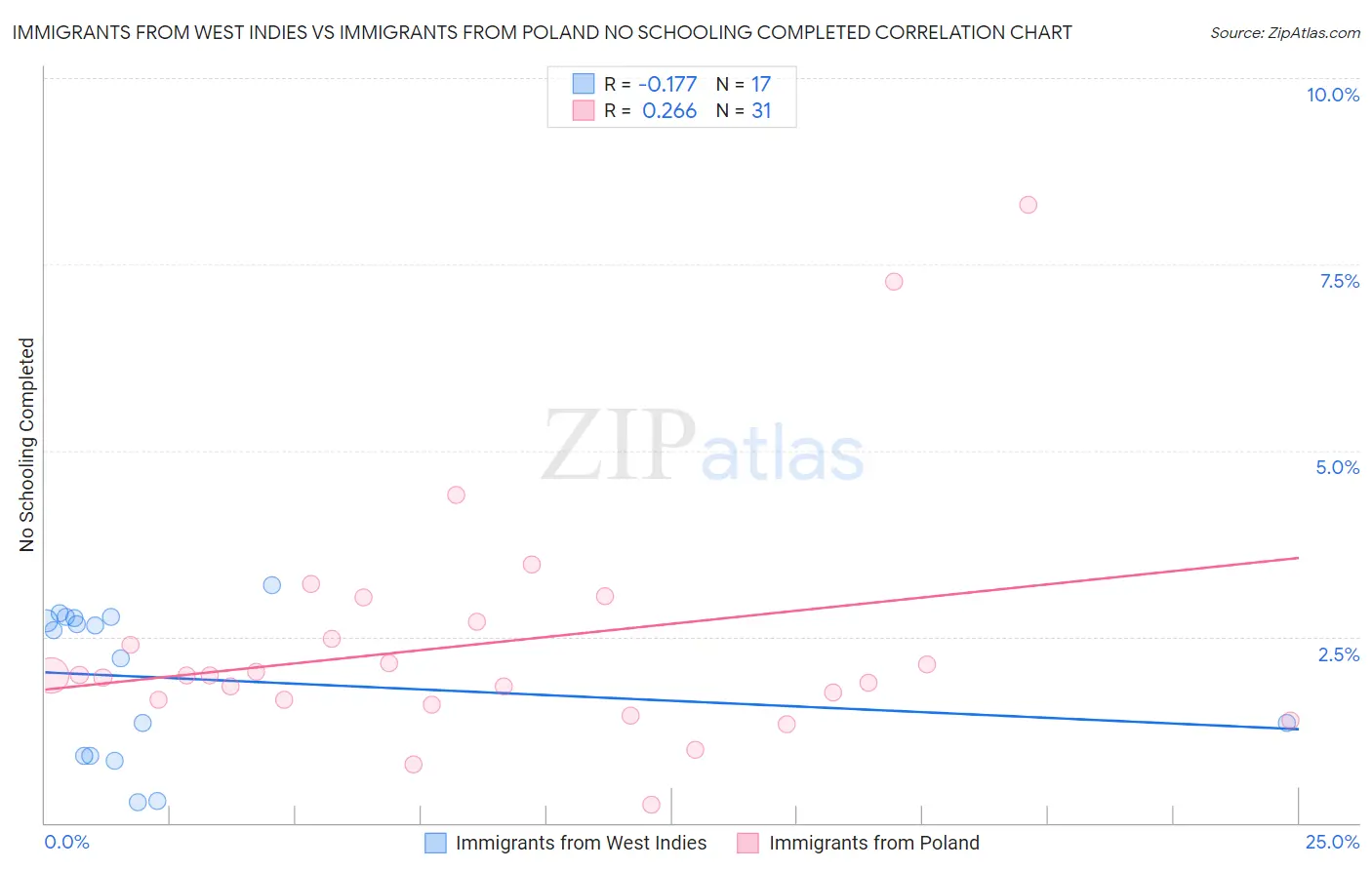 Immigrants from West Indies vs Immigrants from Poland No Schooling Completed