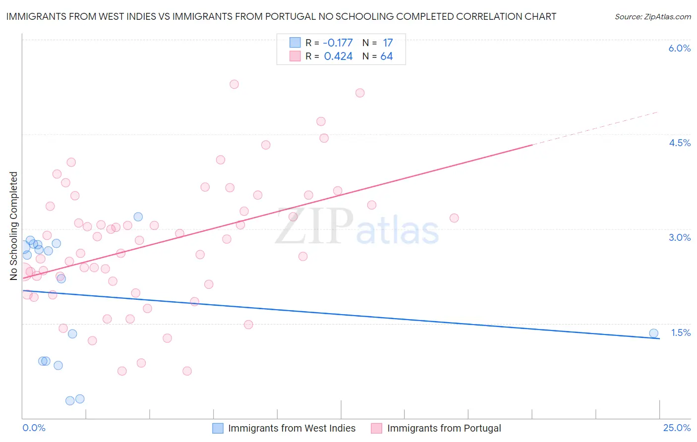 Immigrants from West Indies vs Immigrants from Portugal No Schooling Completed