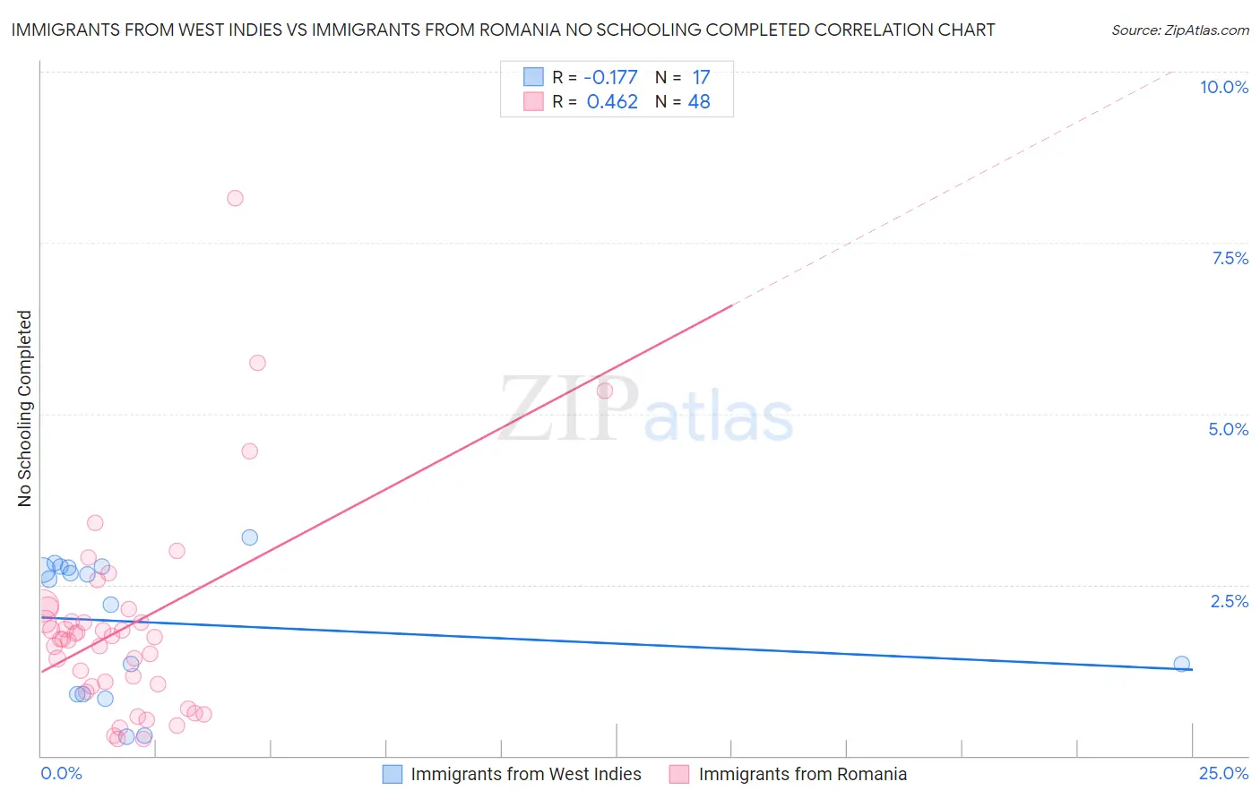 Immigrants from West Indies vs Immigrants from Romania No Schooling Completed