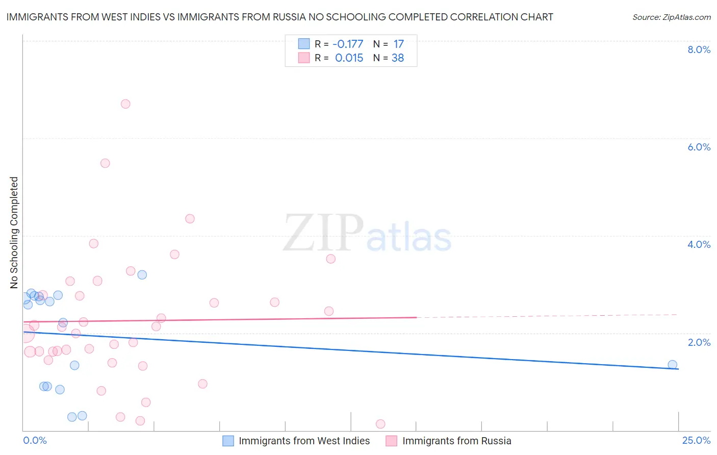 Immigrants from West Indies vs Immigrants from Russia No Schooling Completed