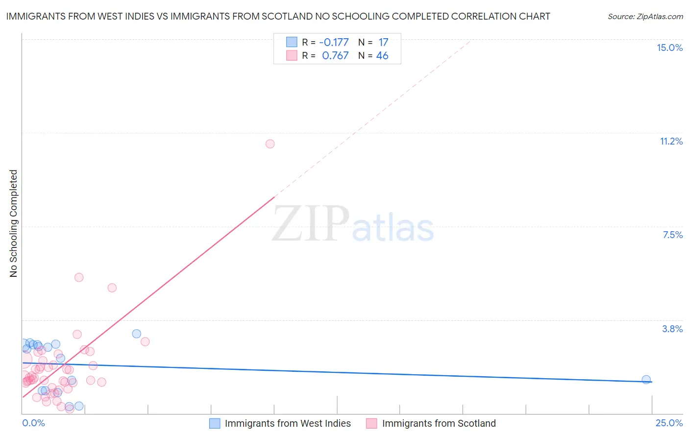 Immigrants from West Indies vs Immigrants from Scotland No Schooling Completed