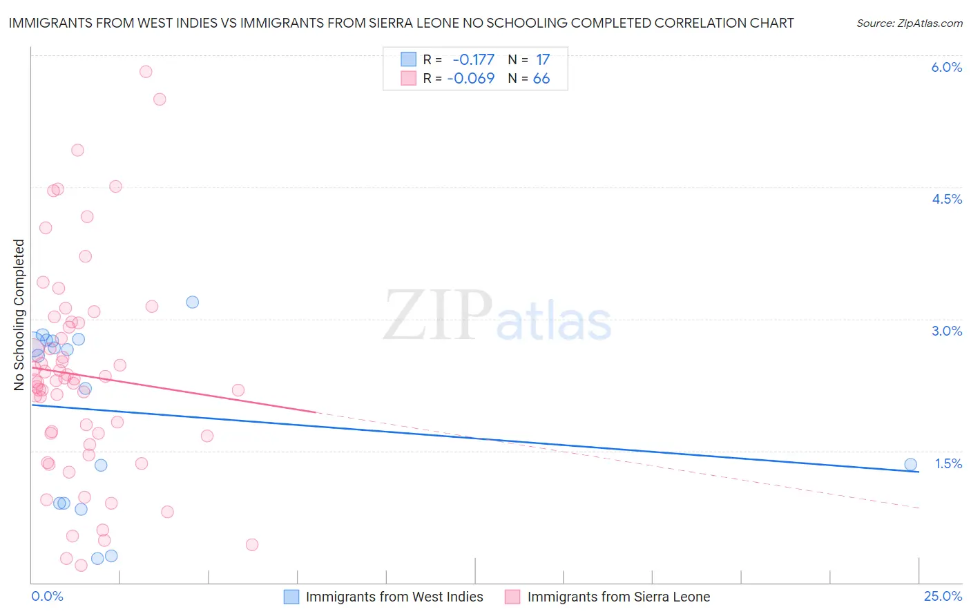 Immigrants from West Indies vs Immigrants from Sierra Leone No Schooling Completed