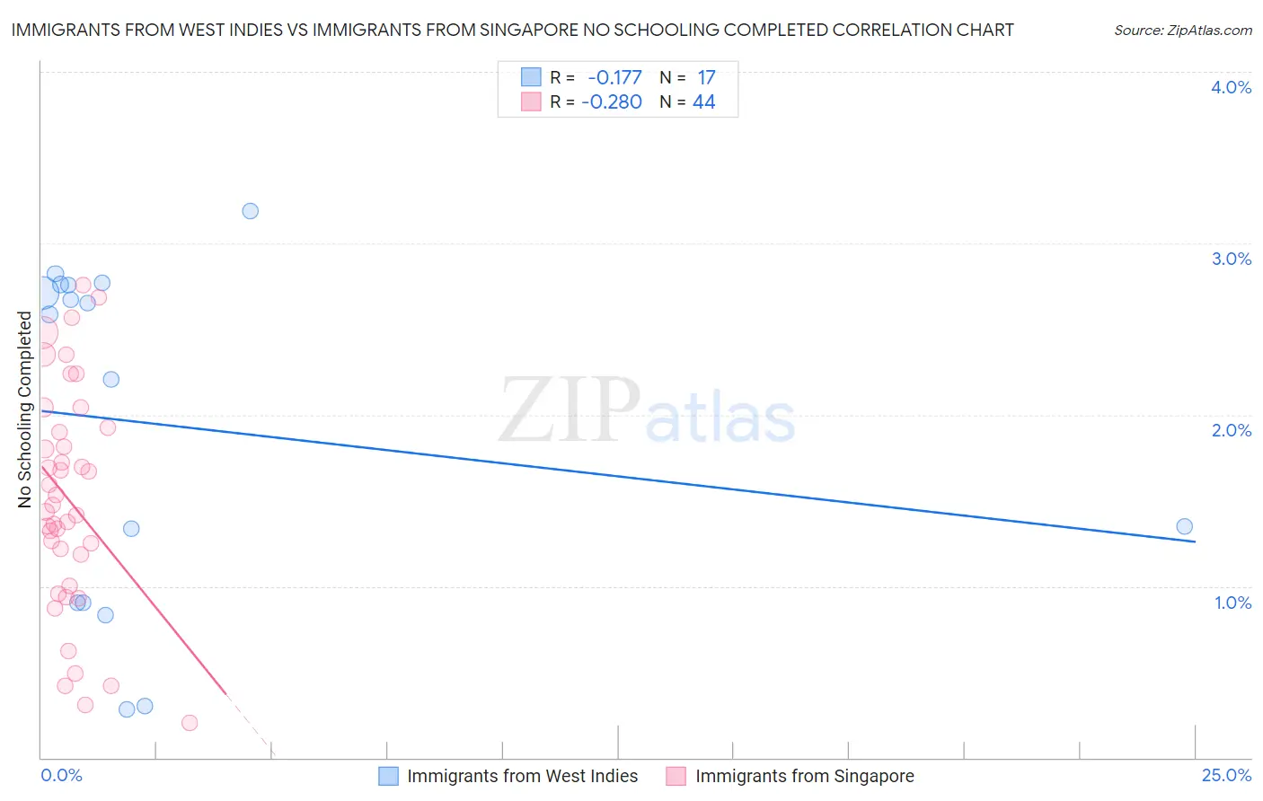 Immigrants from West Indies vs Immigrants from Singapore No Schooling Completed